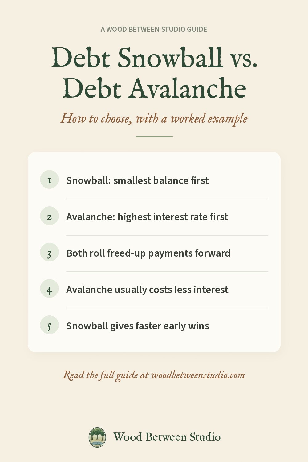 Pinterest image for this guide: Debt Snowball vs. Debt Avalanche. Snowball: smallest balance first. Avalanche: highest interest rate first. Both roll freed-up payments forward. Avalanche usually costs less interest. Snowball gives faster early wins.